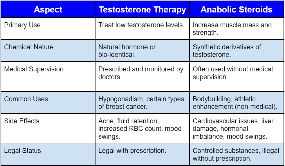 Testosterone therapy and Anabolic steroids